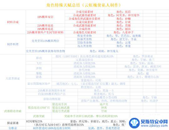 原神 天赋 全角色特殊天赋介绍