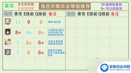 原神如何培养天赋 原神全角色天赋加点攻略分享