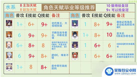 原神如何培养天赋 原神全角色天赋加点攻略分享