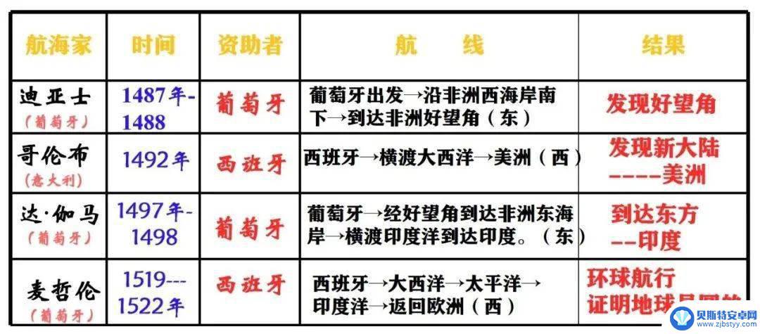 大航海之路怎么提高发展度 大航海之路航海士培养系统