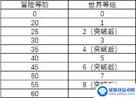 原神40级要突破吗 原神手游40级突破任务奖励