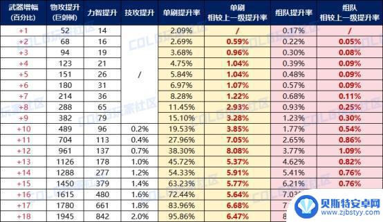 打造推荐：DNF增幅收益率科普，性价比超高