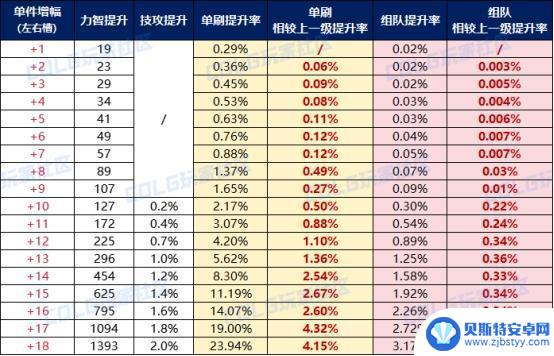 打造推荐：DNF增幅收益率科普，性价比超高