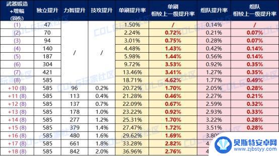 打造推荐：DNF增幅收益率科普，性价比超高