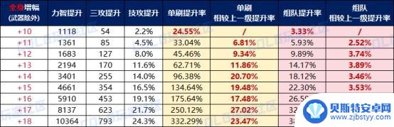 打造推荐：DNF增幅收益率科普，性价比超高