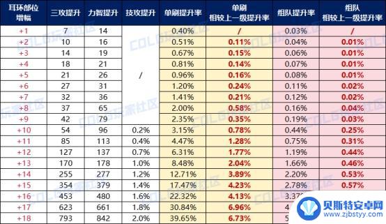 打造推荐：DNF增幅收益率科普，性价比超高