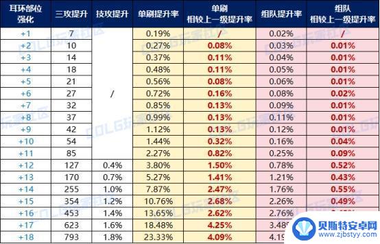 打造推荐：DNF增幅收益率科普，性价比超高
