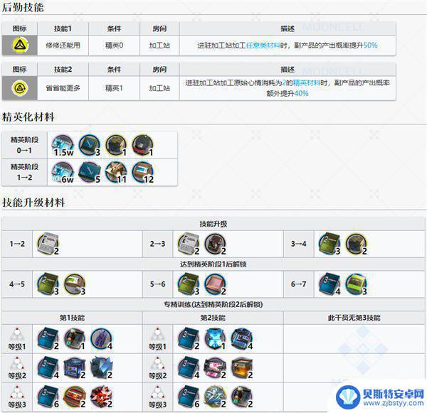 明日方舟修莫斯 明日方舟休谟斯干员属性图鉴