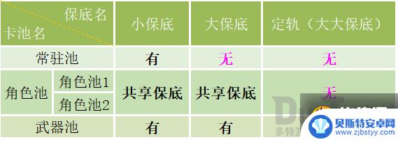 原神的保底机制可以继承吗 原神保底机制是否会延续到下一个卡池