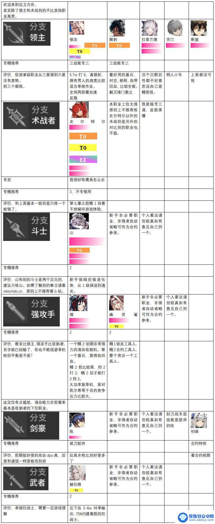 明日方舟节强度 2023明日方舟干员强度榜单