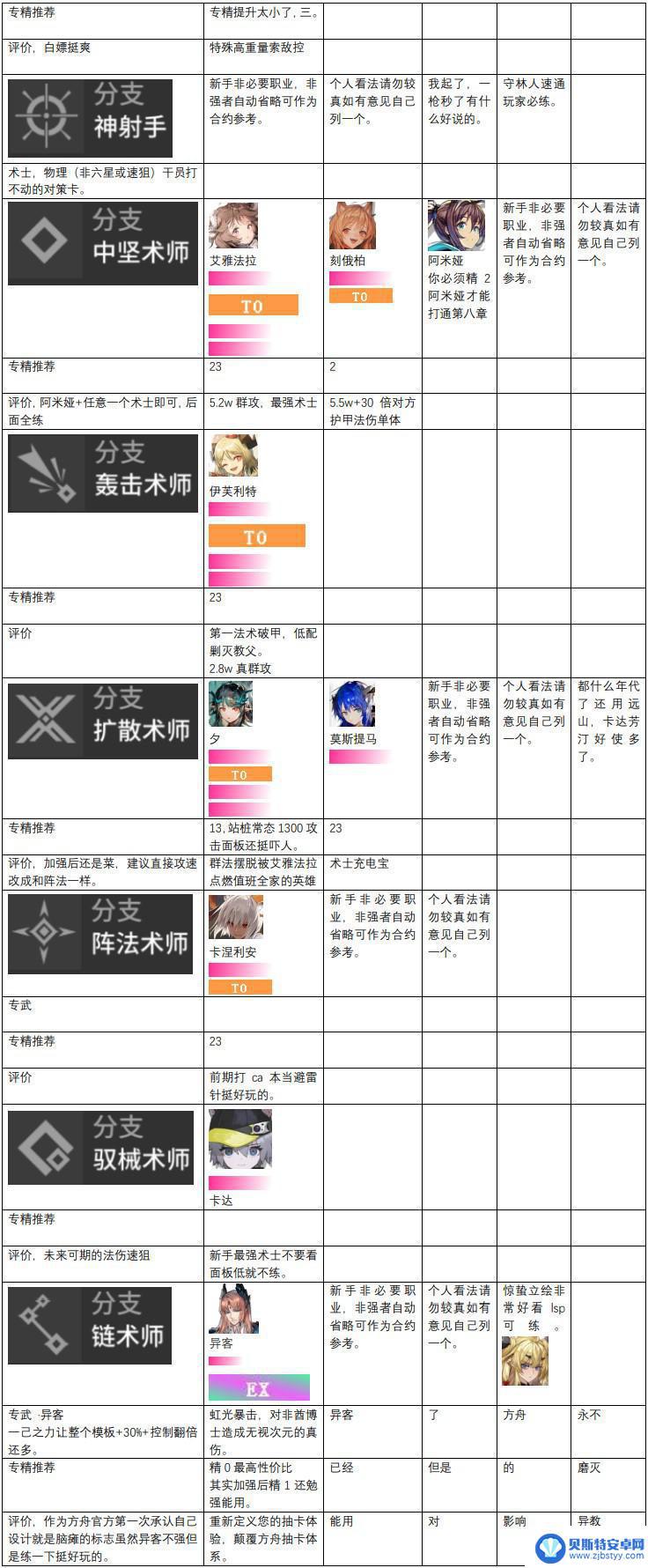 明日方舟节强度 2023明日方舟干员强度榜单