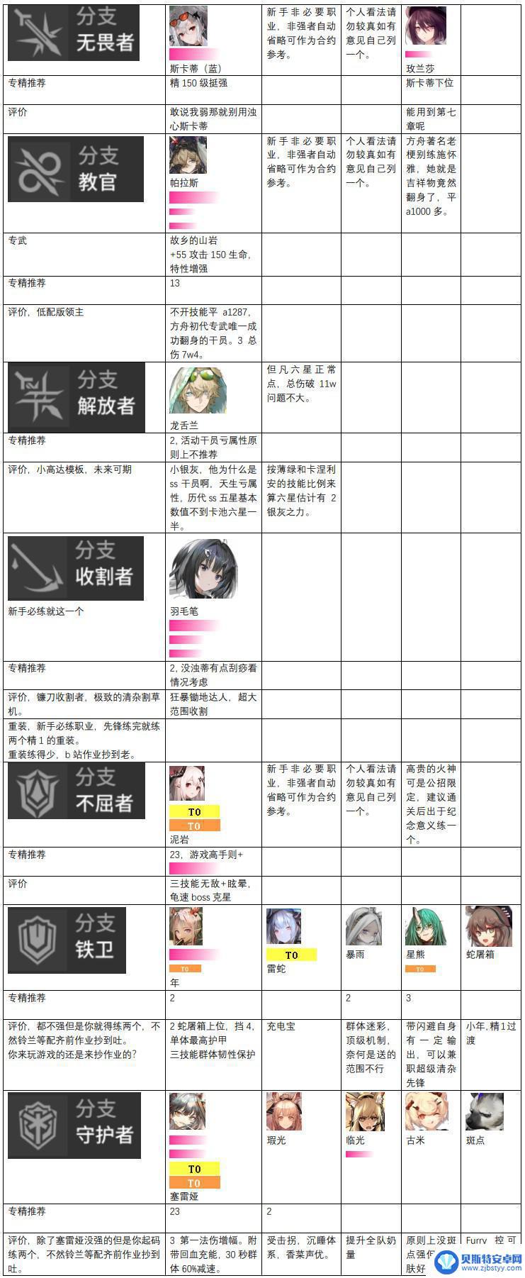 明日方舟节强度 2023明日方舟干员强度榜单