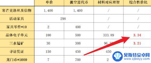 明日方舟酒馆先换什么 明日方舟将进酒活动商店怎么兑换最划算