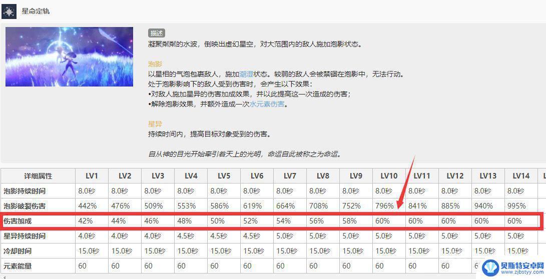 原神莫娜大招增伤多少 原神莫娜10级大招增伤数值