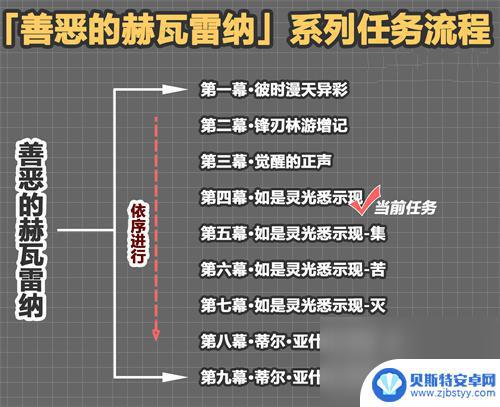 原神善恶的赫瓦雷纳任务有多长 善恶的赫瓦雷纳任务攻略及时长