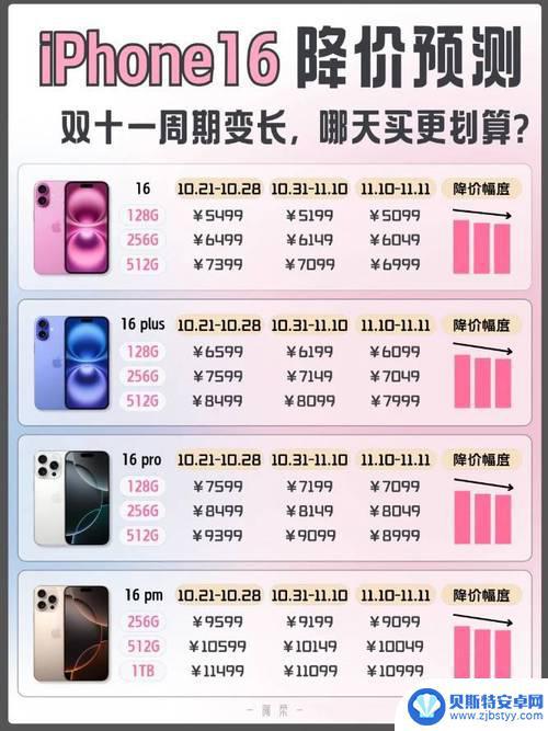 苹果手机降价，今年连续16周销量环比下滑【果然财经】