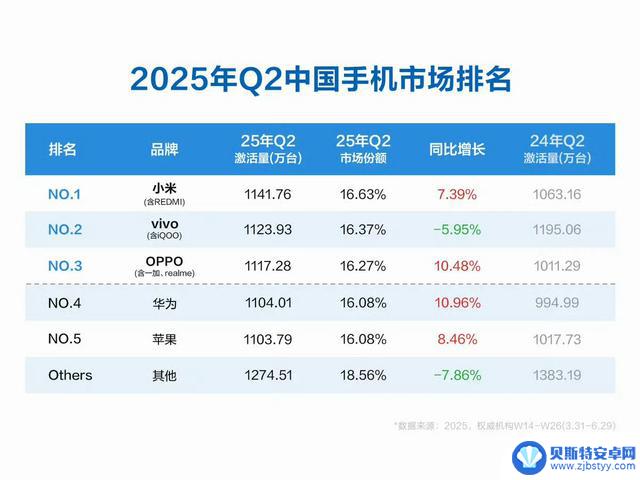 国内手机市场最新排名：OPPO排名第三，苹果位列第六，第一名保持领先优势