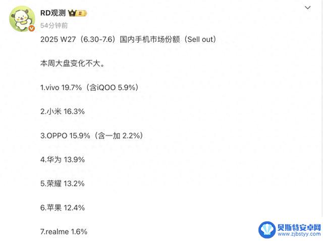 国内手机市场最新排名：OPPO排名第三，苹果位列第六，第一名保持领先优势