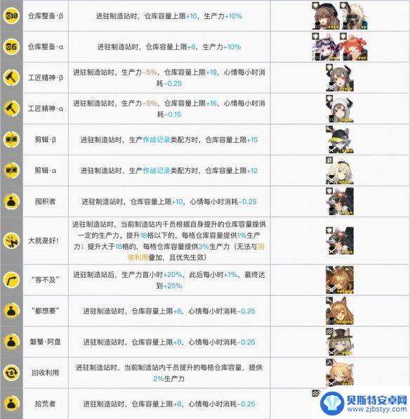 明日方舟制造类干员 《明日方舟》2021制造站干员推荐攻略