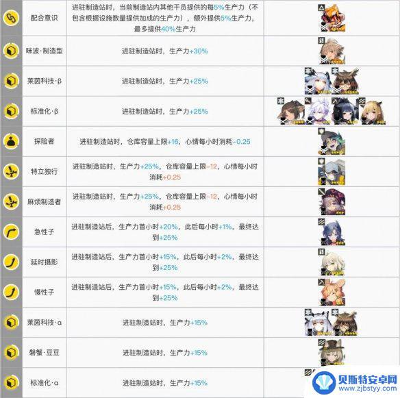 明日方舟制造类干员 《明日方舟》2021制造站干员推荐攻略