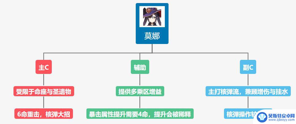 原神莫娜为什么不能主c 原神莫娜适合主C吗