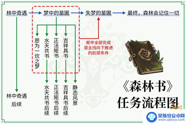 原神 森林之书 原神森林书任务全任务总览