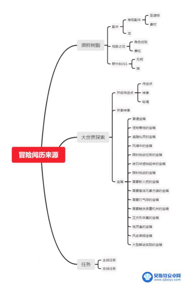 原神哪里的宝箱比较多 原神宝箱分布地图