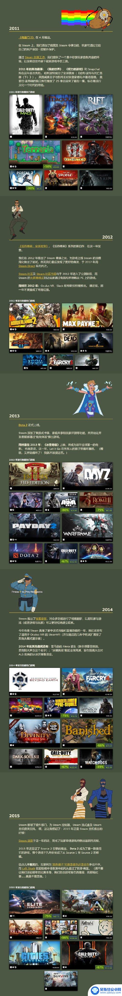 Steam上线20周年纪念页面 列举历年来热门游戏榜单