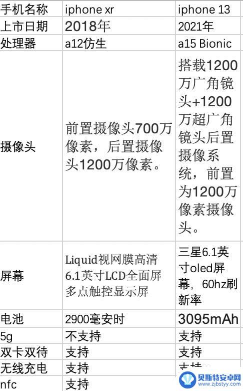 苹果手机xr改 苹果XR和苹果13的性能差别如何