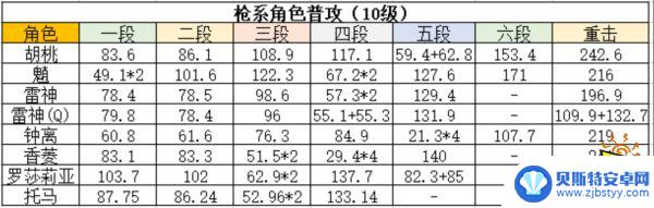 原神胡桃技能攻略 原神胡桃天赋加点顺序攻略