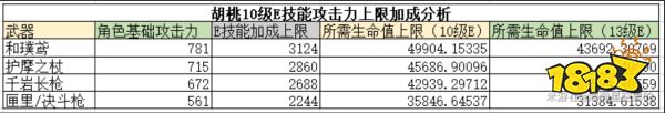 原神胡桃技能攻略 原神胡桃天赋加点顺序攻略