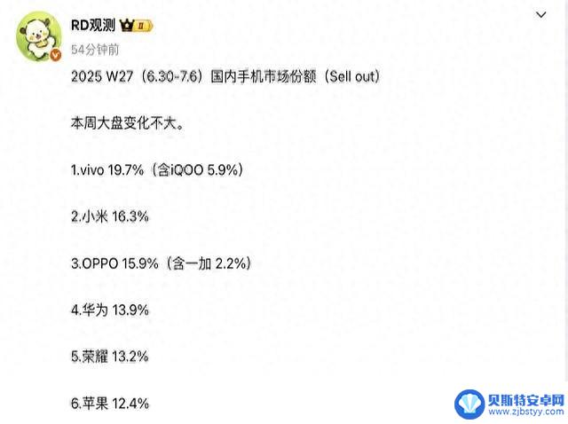 国内手机市场最新排名：OPPO居第三，苹果排第六，第一名依然遥遥领先