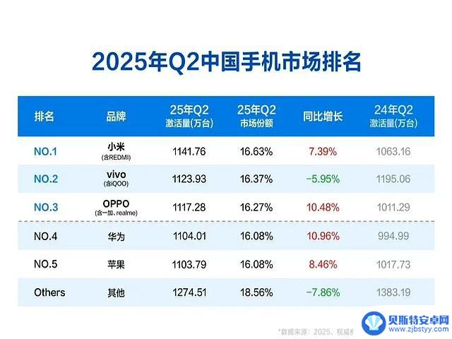 国内手机市场最新排名:OPPO居第三,苹果排第六,第一名依然遥遥领先