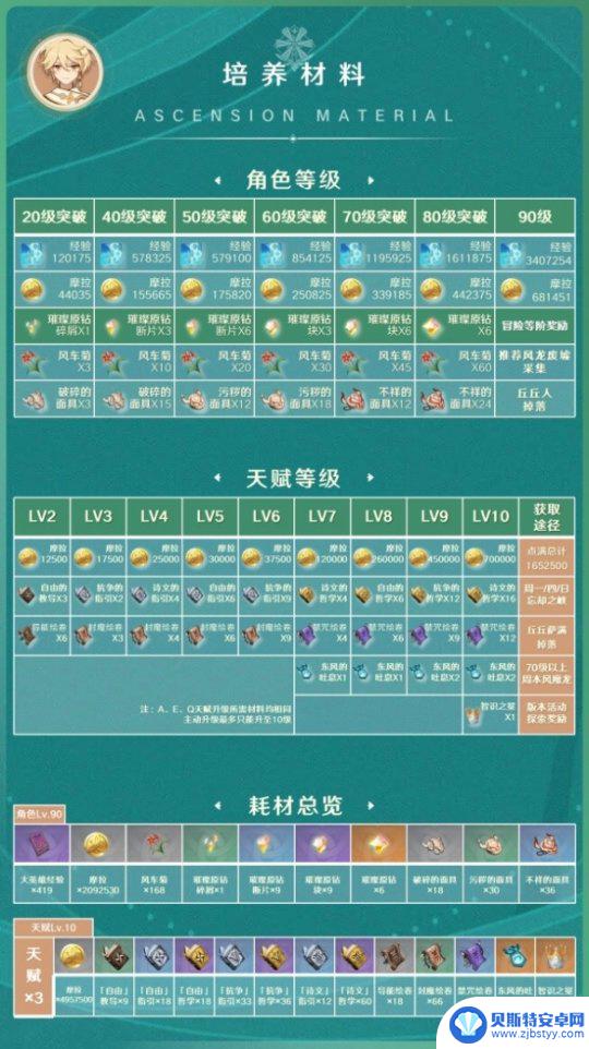 原神天赋材料一览表3.8 3.8版本风主武器圣遗物推荐