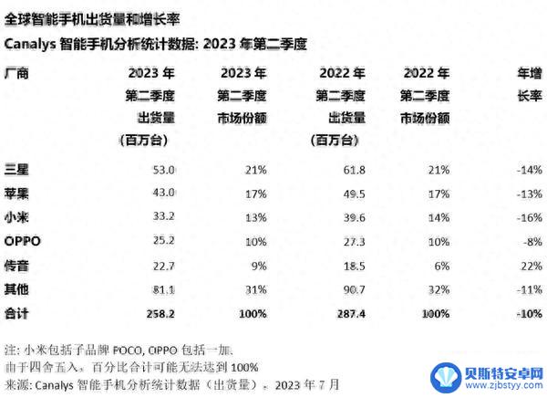 iPhone 15问世后 苹果开始脱离“神坛” 加入内卷大战