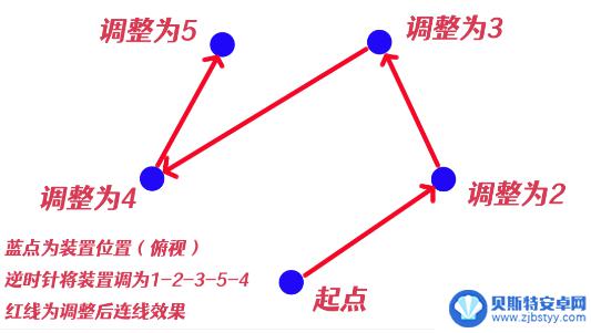 原神全部祝祷顺序图荒海 原神祝祷顺序攻略解析