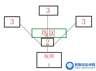 原神全部祝祷顺序图荒海 原神祝祷顺序攻略解析