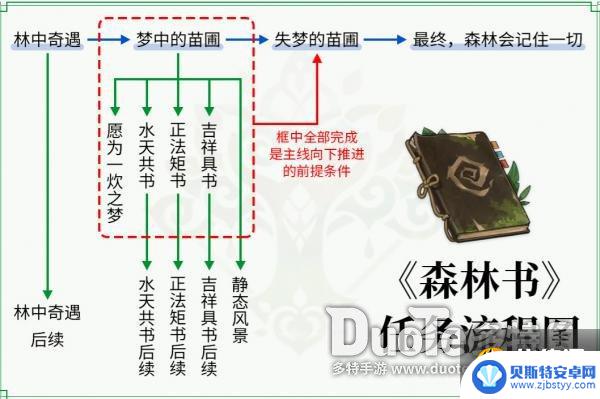 原神森林树解锁攻略 原神森林书任务攻略及流程详解