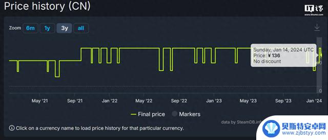 多人生存游戏《Rust（腐蚀）》在Steam国区永久降价：价格由161元降至136元