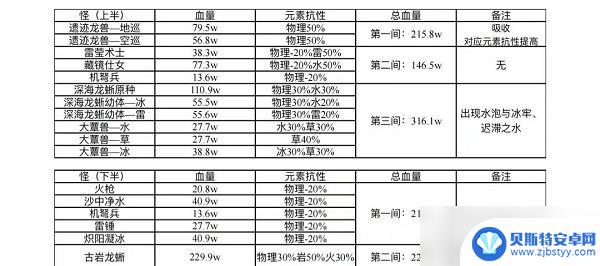 原神深渊12层怪物血量 《原神》3.0深渊12层怪物血量查询