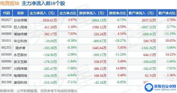 15日手游概念主力资金流出2.59亿元，宝通科技、三七互娱受关注