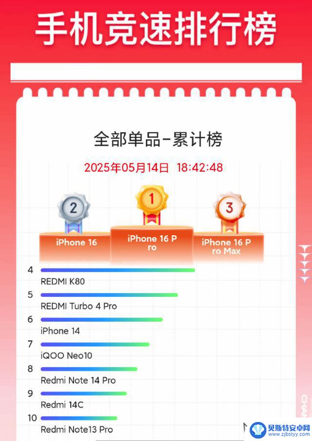 看到618第一天的手机销量排行榜,我大吃一惊