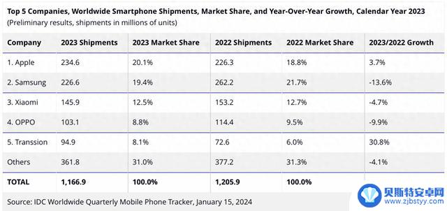 2023年全球智能手机出货量公布：苹果首次超越三星登顶全球第一