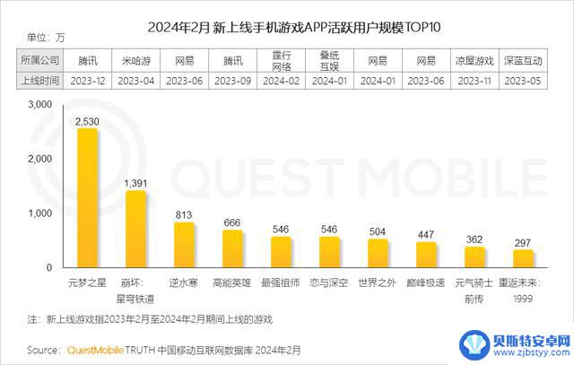 2024年手游市场持续复苏，游戏玩家数量达9.4亿，微信小程序游戏用户达7.5亿