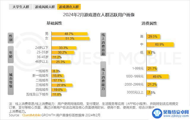 2024年手游市场持续复苏，游戏玩家数量达9.4亿，微信小程序游戏用户达7.5亿