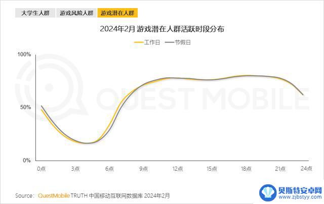 2024年手游市场持续复苏，游戏玩家数量达9.4亿，微信小程序游戏用户达7.5亿