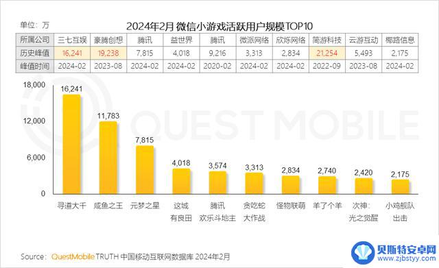 2024年手游市场持续复苏，游戏玩家数量达9.4亿，微信小程序游戏用户达7.5亿