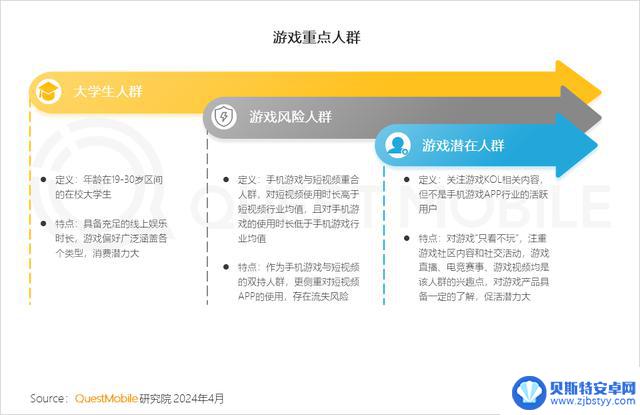 2024年手游市场持续复苏，游戏玩家数量达9.4亿，微信小程序游戏用户达7.5亿