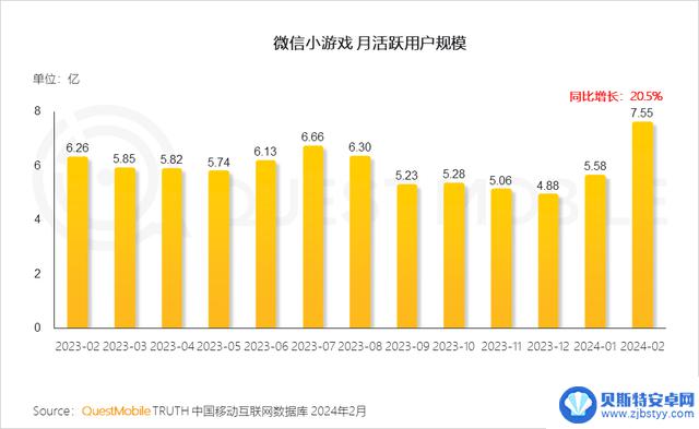 2024年手游市场持续复苏，游戏玩家数量达9.4亿，微信小程序游戏用户达7.5亿