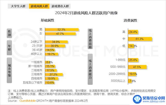 2024年手游市场持续复苏，游戏玩家数量达9.4亿，微信小程序游戏用户达7.5亿